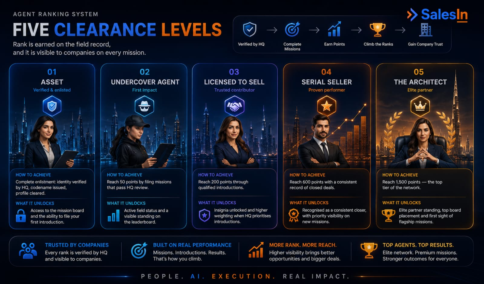 Illustration of the five agent clearance levels, from Asset to Architect